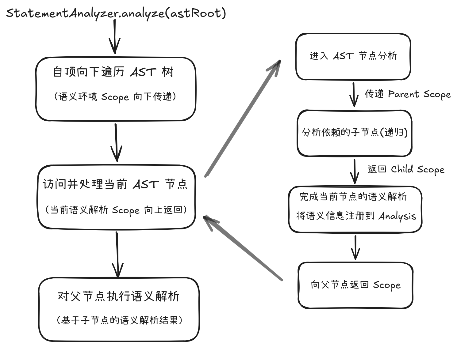 Data Flow Unmatch