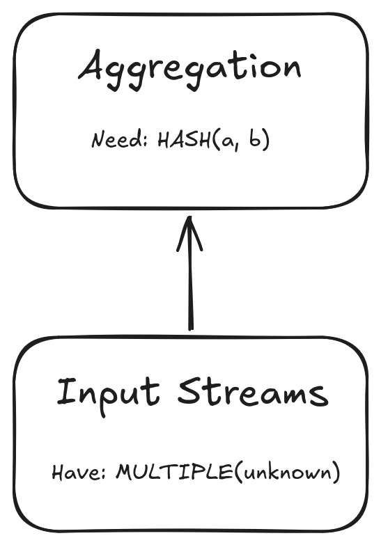 Data Flow Unmatch