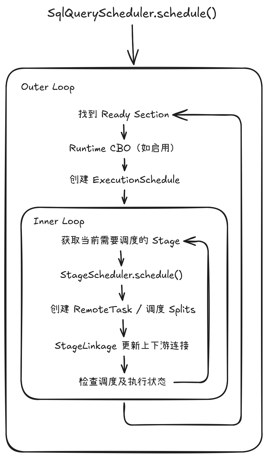 Double Loop Schedule