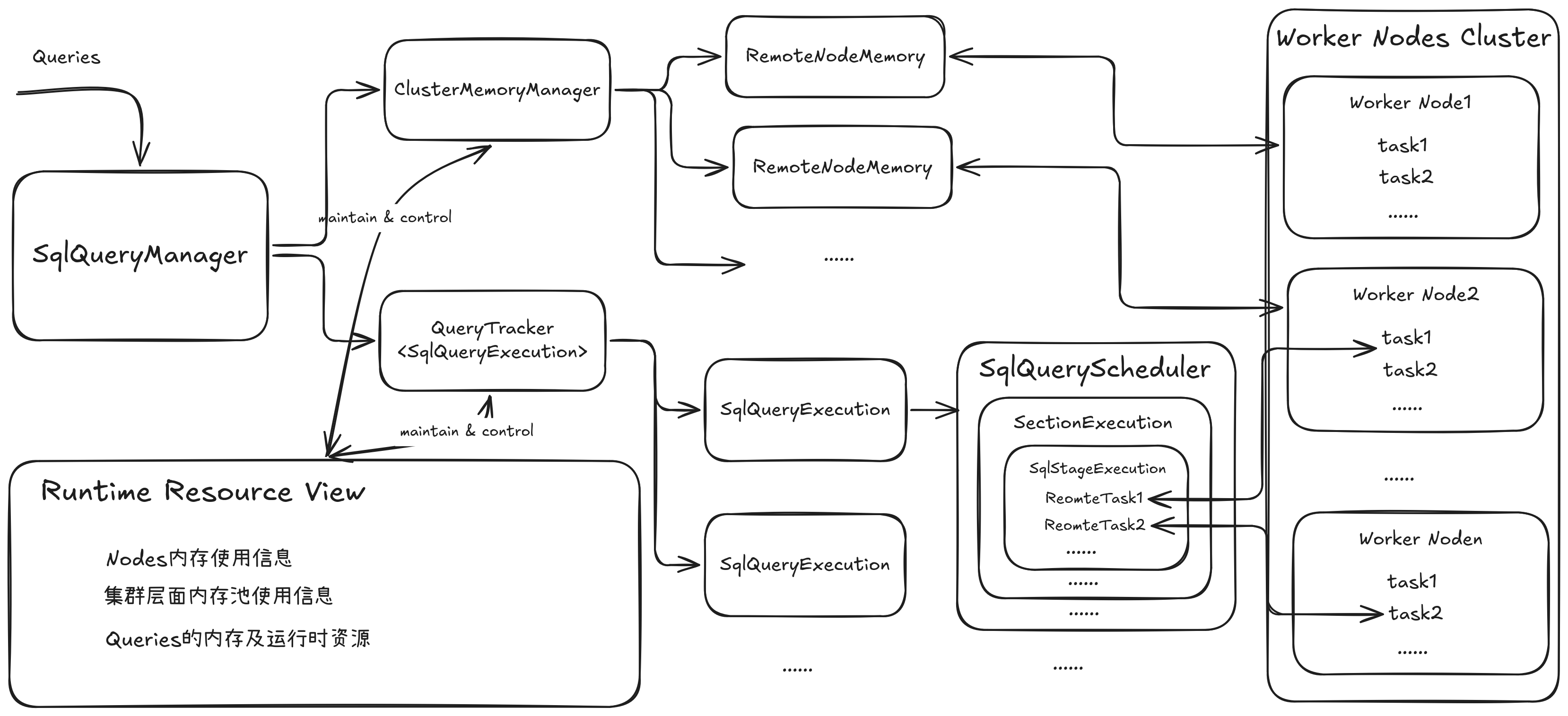 Presto Resource Manager Architecture