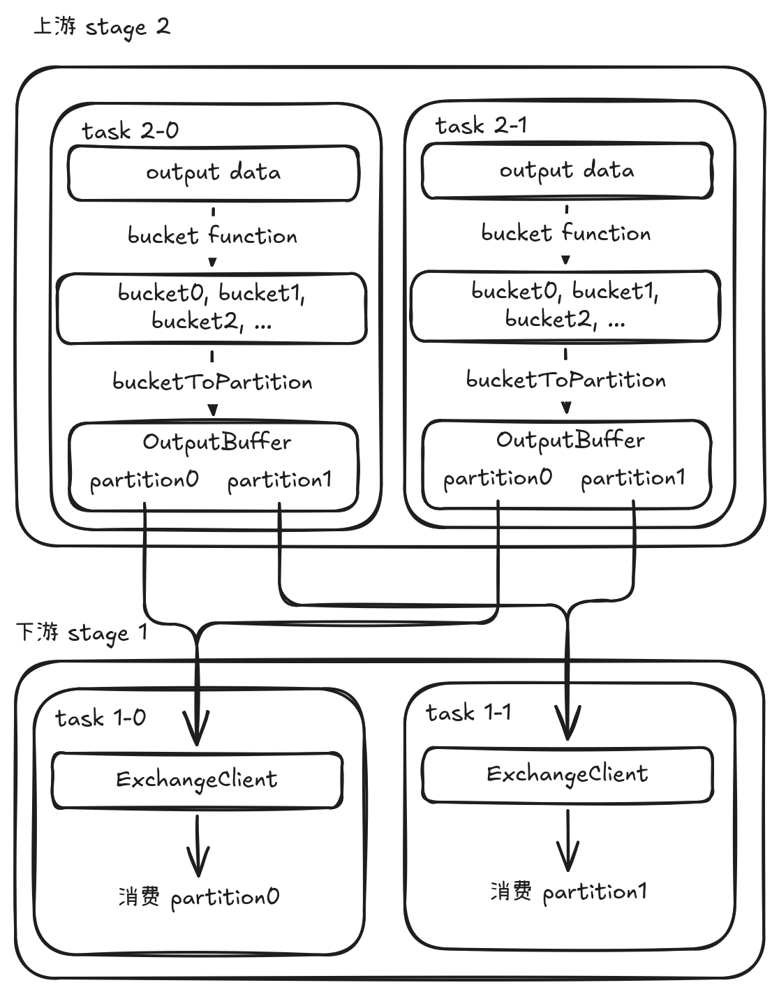Stage Dataflow Linkage