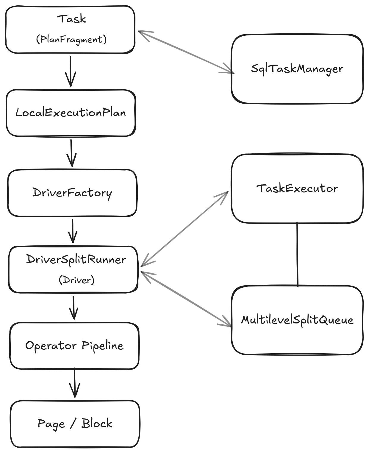 Data Flow Unmatch